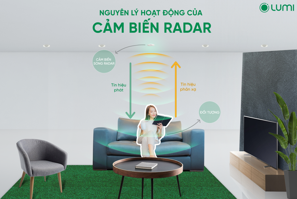 Cảm biến Radar là gì? Ứng dụng của cảm biến Radar trong hệ thống nhà thông minh 2025